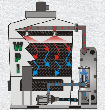 WPCL-Series Single-Skid | Closed Loop Cooling Towers